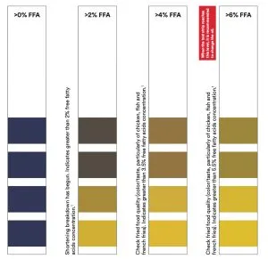 Que Kiểm Tra Chất Lượng Dầu 3M™ Oil Quality Test Strips 1005 ( 40 que/ống ) 14 Sản phẩm que kiểm tra chất lượng dầu 3MTM 1004 & 1005