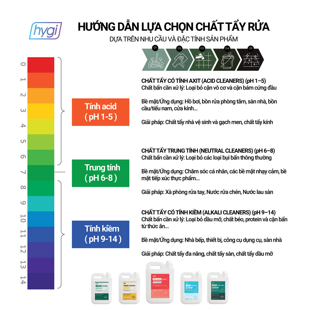 Dung Dịch Lau Sàn Hygi Floor Cleaner Không Mùi, Can 5kg 3 pH